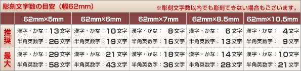 彫刻文字数の目安62mm